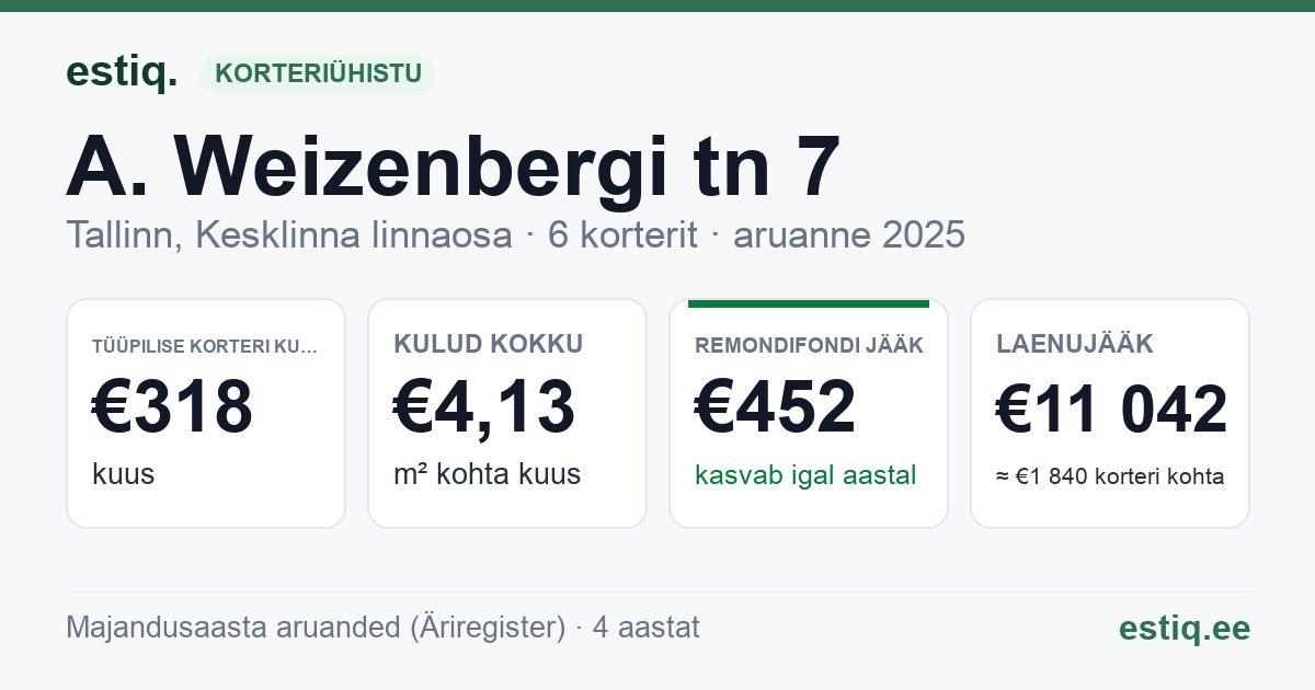 Tallinn, A. Weizenbergi tn 7 korteriühistu: põhinäitajad 2025 — tüüpiline korter €318 kuus