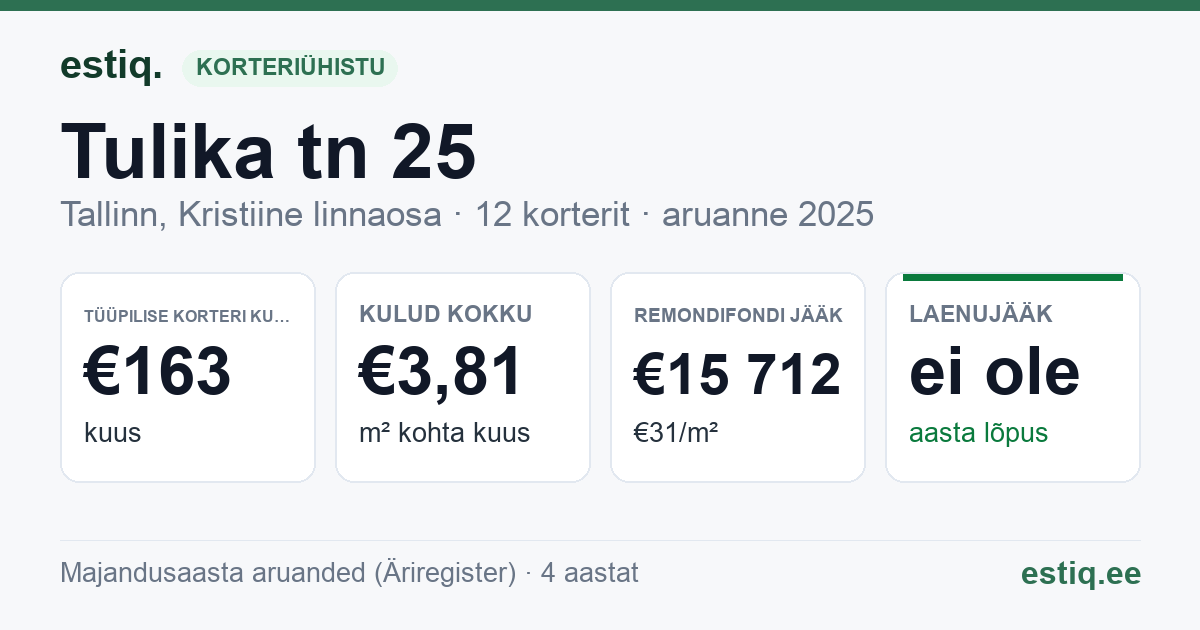 Tallinn, Tulika tn 25 korteriühistu: põhinäitajad 2025 — tüüpiline korter €163 kuus