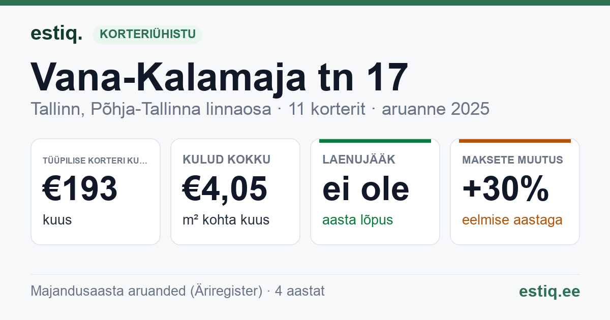 Tallinn, Vana-Kalamaja tn 17 korteriühistu: põhinäitajad 2025 — tüüpiline korter €193 kuus