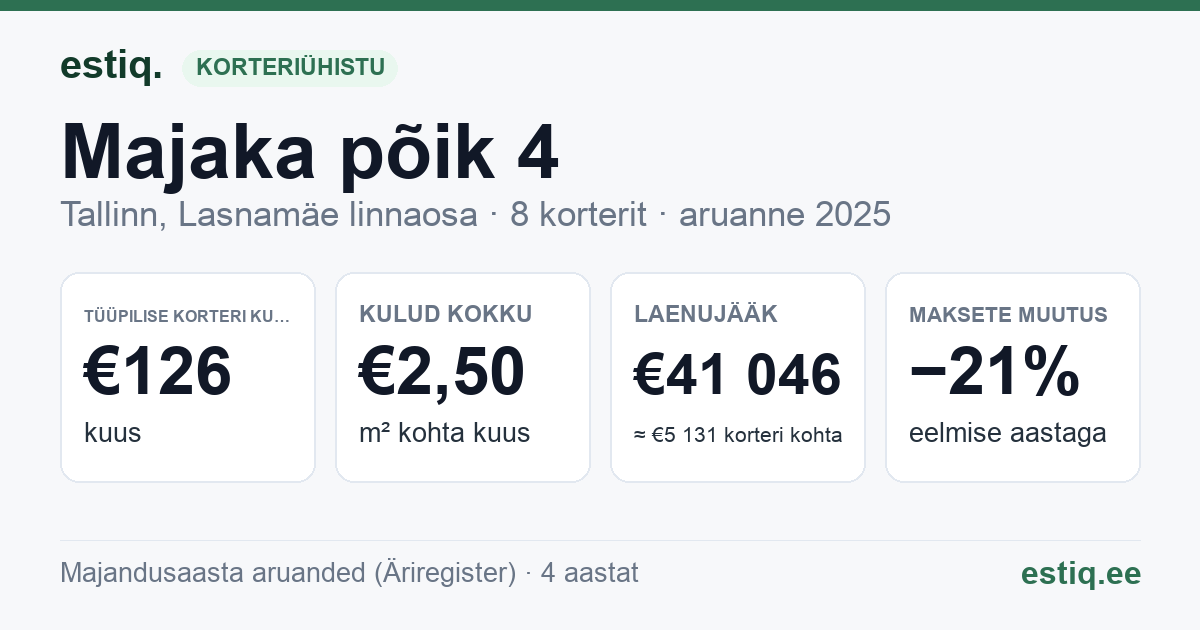 Tallinn, Majaka põik 4 korteriühistu: põhinäitajad 2025 — tüüpiline korter €126 kuus