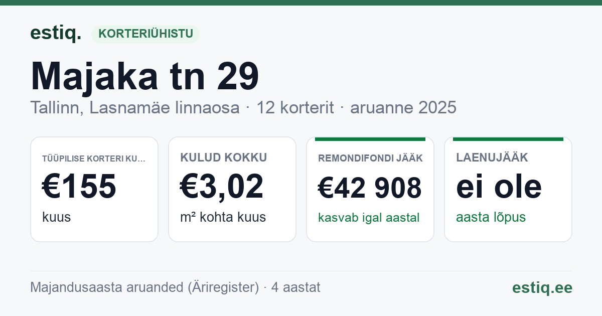 Tallinn, Majaka tn 29 korteriühistu: põhinäitajad 2025 — tüüpiline korter €155 kuus