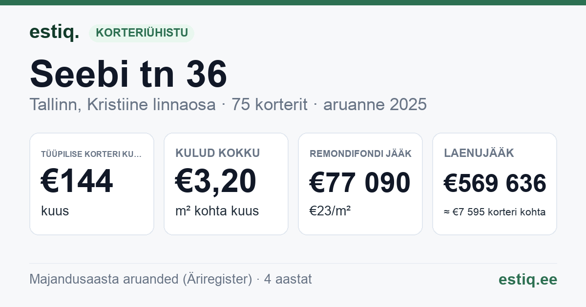 Tallinn, Seebi tn 36 korteriühistu: põhinäitajad 2025 — tüüpiline korter €144 kuus