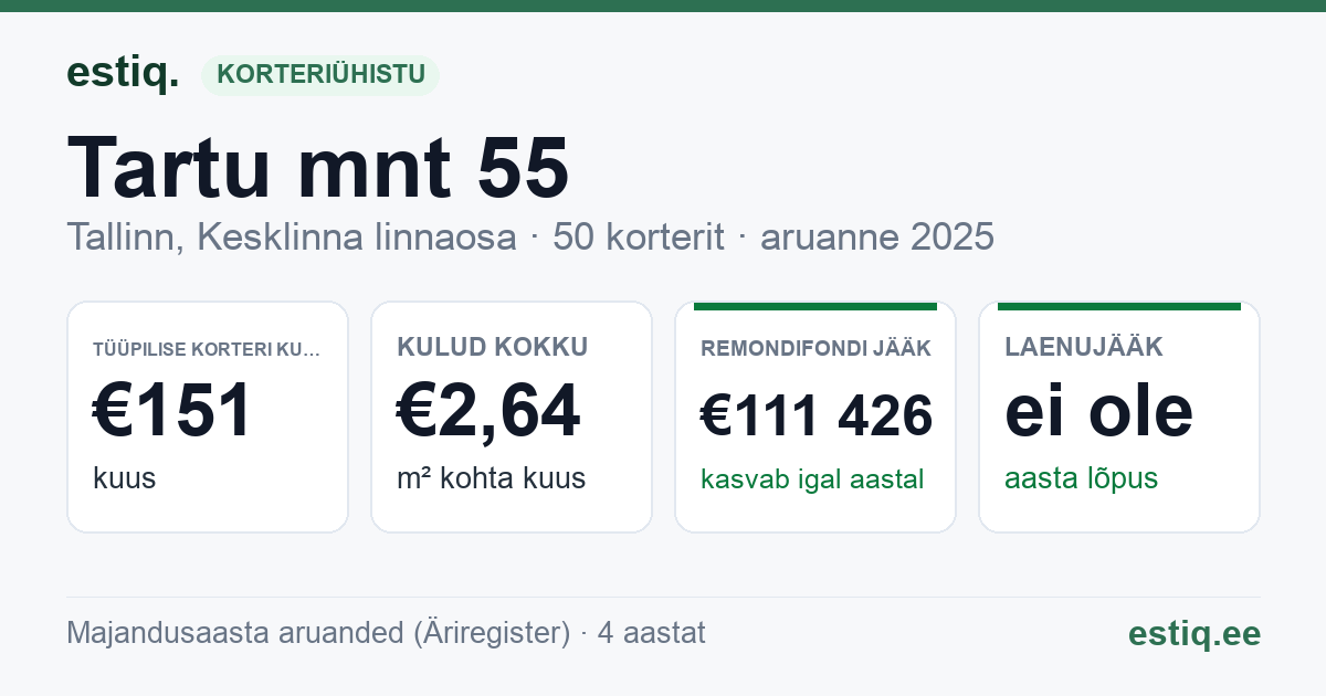 Tallinn, Tartu mnt 55 korteriühistu: põhinäitajad 2025 — tüüpiline korter €151 kuus