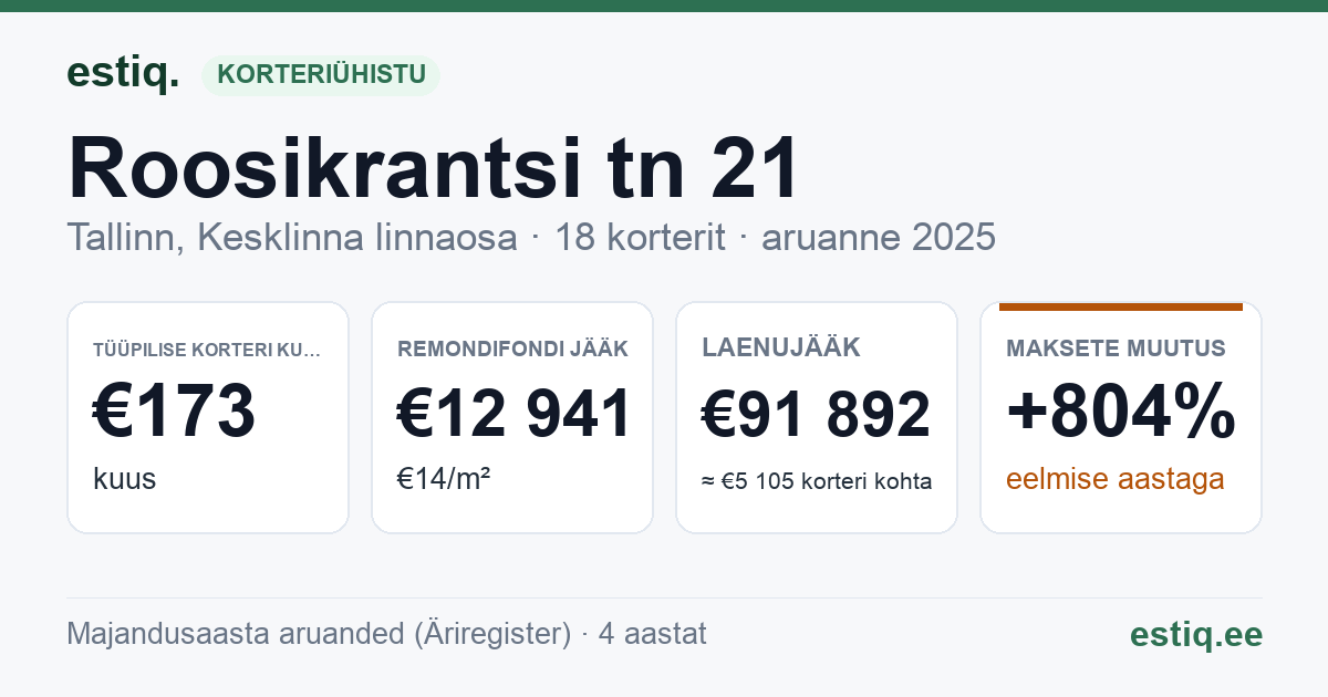 Tallinn, Roosikrantsi tn 21 korteriühistu: põhinäitajad 2025 — tüüpiline korter €173 kuus