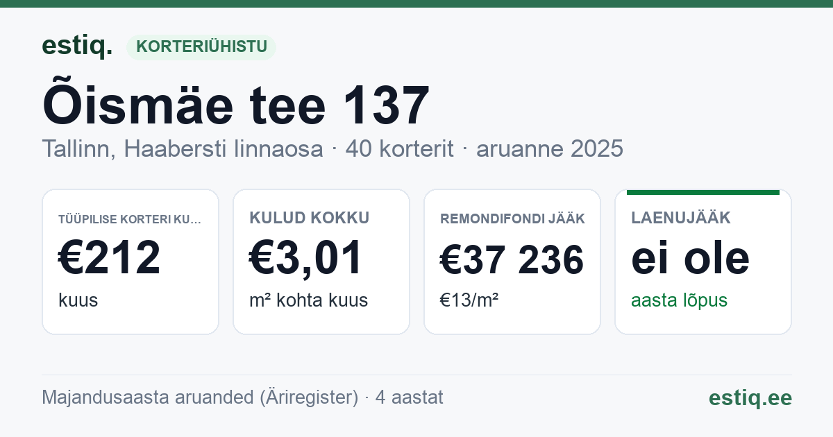 Tallinn, Õismäe tee 137 korteriühistu: põhinäitajad 2025 — tüüpiline korter €212 kuus