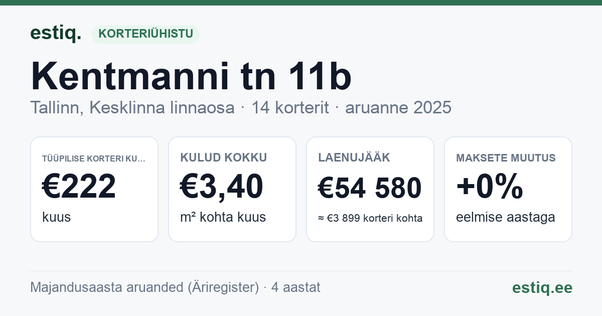 Tallinn, Kentmanni tn 11b korteriühistu: põhinäitajad 2025 — tüüpiline korter €222 kuus