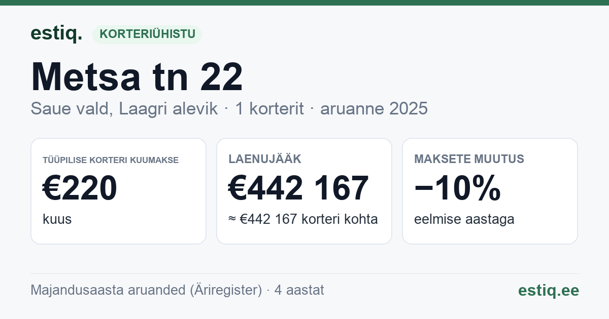Saue vald, Riisipere alevik, Metsa tn 22 korteriühistu: põhinäitajad 2025 — tüüpiline korter €220 kuus