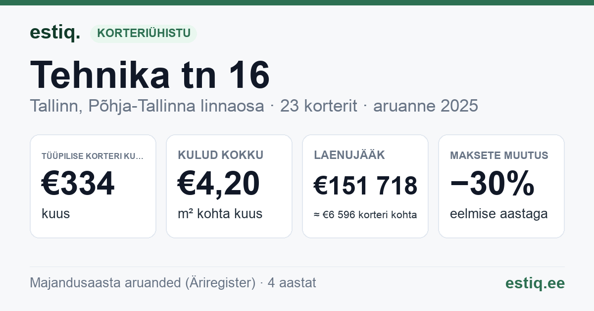 Tallinn, Tehnika tn 16 korteriühistu: põhinäitajad 2025 — tüüpiline korter €334 kuus