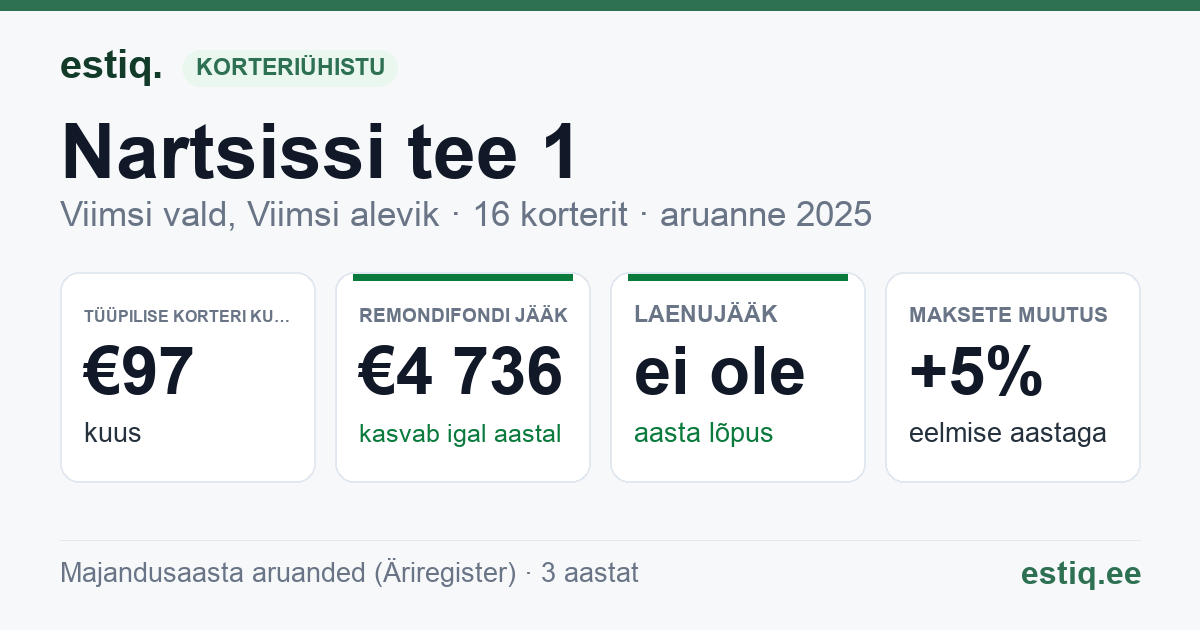 Viimsi vald, Viimsi alevik, Nartsissi tee 1, Vehema tee 2 korteriühistu: põhinäitajad 2025 — tüüpiline korter €97 kuus