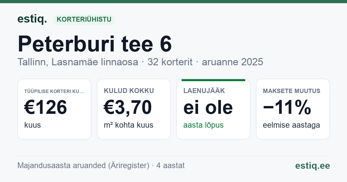 Tallinn, Peterburi tee 6 korteriühistu: põhinäitajad 2025 — tüüpiline korter €126 kuus