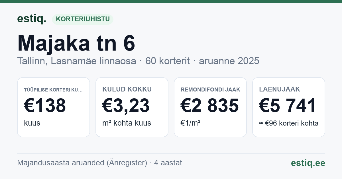 Tallinn, Majaka tn 6 korteriühistu: põhinäitajad 2025 — tüüpiline korter €138 kuus