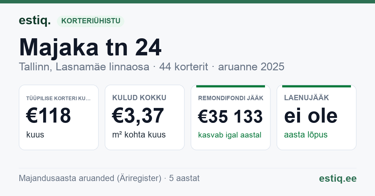 Tallinn, Majaka tn 24 korteriühistu: põhinäitajad 2025 — tüüpiline korter €118 kuus