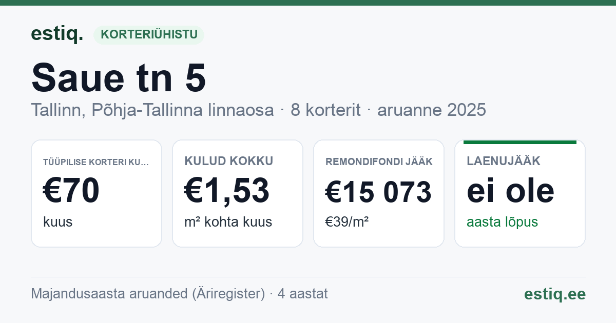 Tallinn, Saue tn 5 korteriühistu: põhinäitajad 2025 — tüüpiline korter €70 kuus