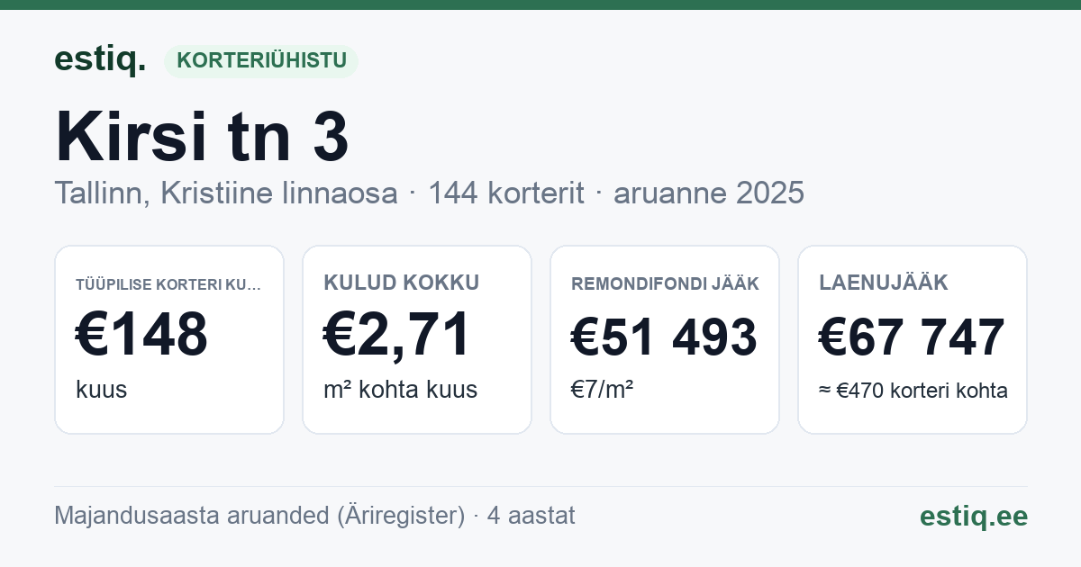 Tallinn, Kirsi tn 3 // 5 korteriühistu: põhinäitajad 2025 — tüüpiline korter €148 kuus
