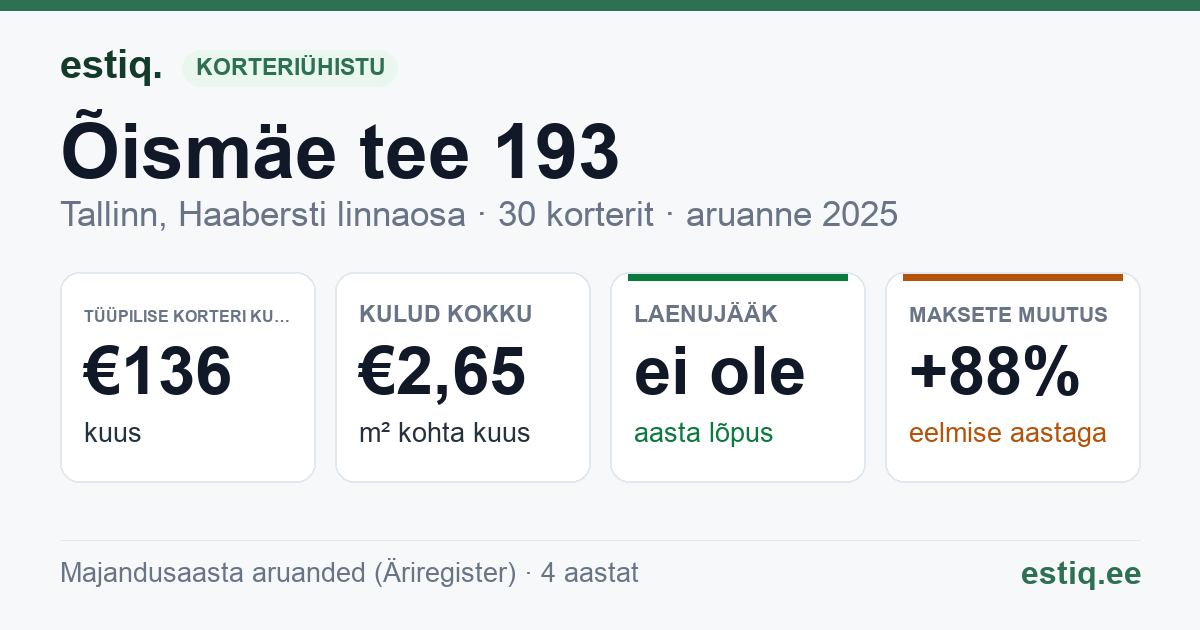 Tallinn, Õismäe tee 193 korteriühistu: põhinäitajad 2025 — tüüpiline korter €136 kuus
