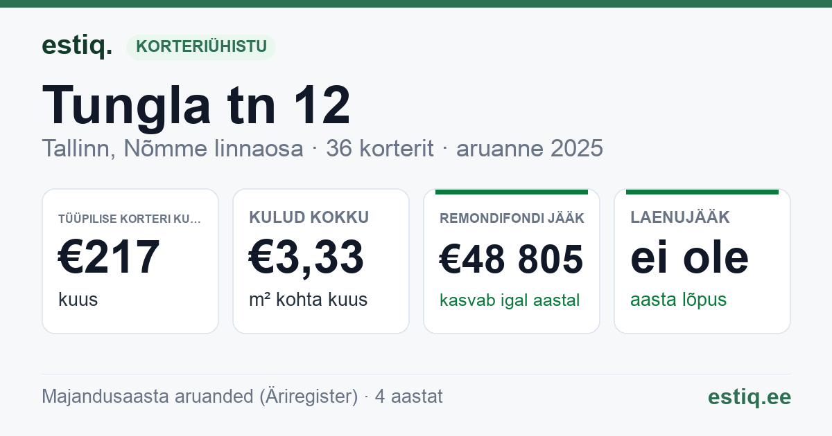 Tallinn, Tungla tn 12 korteriühistu: põhinäitajad 2025 — tüüpiline korter €217 kuus