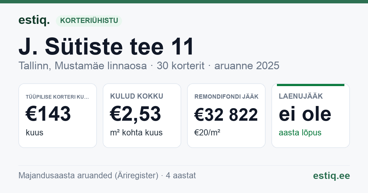 Tallinn, J. Sütiste tee 11 korteriühistu: põhinäitajad 2025 — tüüpiline korter €143 kuus