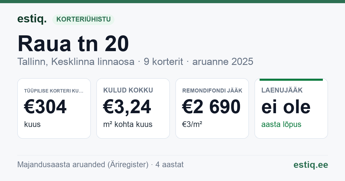 Tallinn, Raua tn 20 korteriühistu: põhinäitajad 2025 — tüüpiline korter €304 kuus