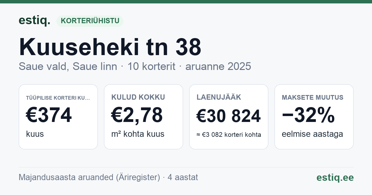 Saue vald, Saue linn, Kuuseheki tn 38 korteriühistu: põhinäitajad 2025 — tüüpiline korter €374 kuus