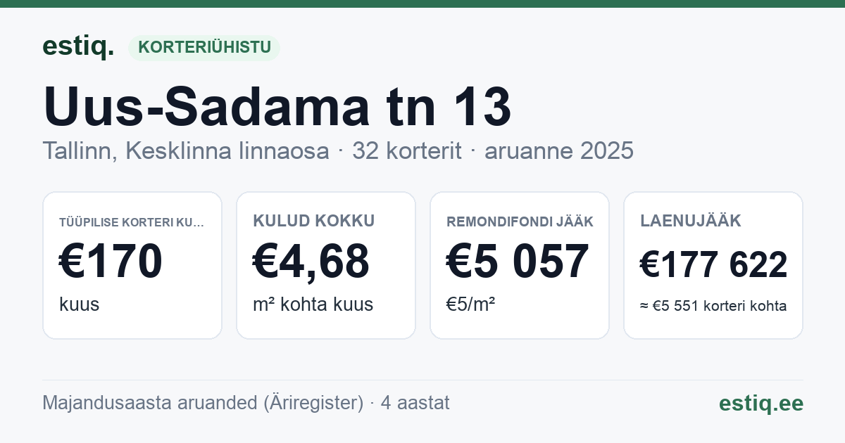 Tallinn, Uus-Sadama tn 13 korteriühistu: põhinäitajad 2025 — tüüpiline korter €170 kuus