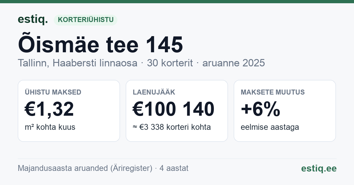 Tallinn, Õismäe tee 145 korteriühistu: põhinäitajad 2025