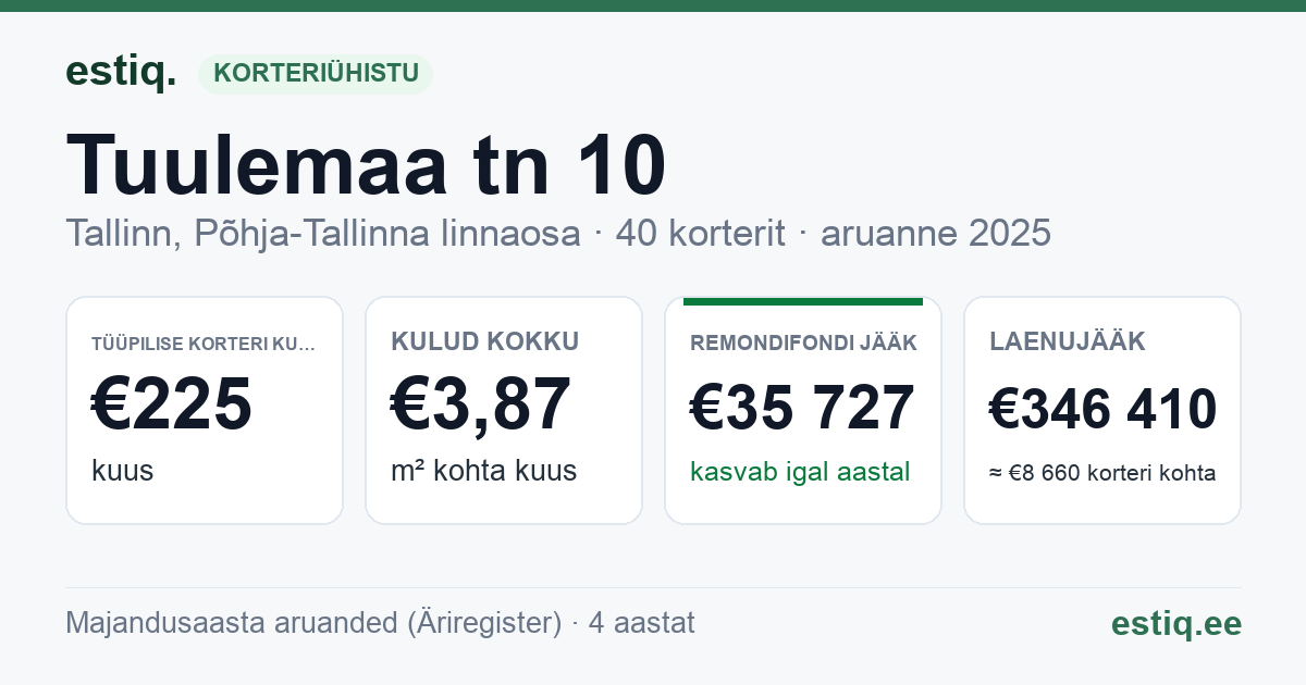 Tallinn, Tuulemaa tn 10 korteriühistu: põhinäitajad 2025 — tüüpiline korter €225 kuus