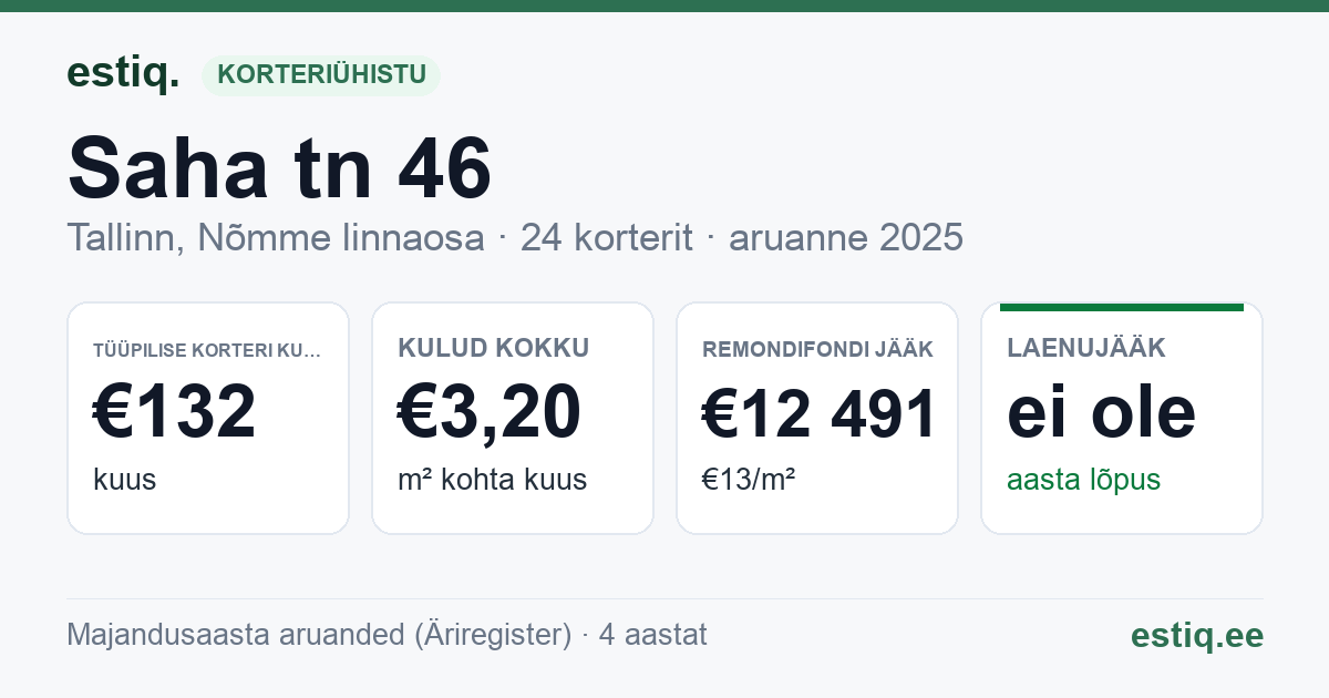 Tallinn, Saha tn 46 korteriühistu: põhinäitajad 2025 — tüüpiline korter €132 kuus