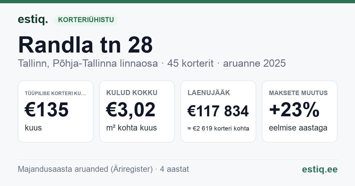 Tallinn, Randla tn 28 korteriühistu: põhinäitajad 2025 — tüüpiline korter €135 kuus