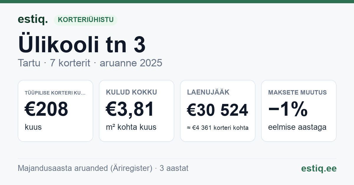Tartu linn, Ülikooli tn 3 korteriühistu: põhinäitajad 2025 — tüüpiline korter €208 kuus
