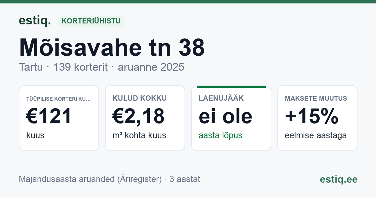 Tartu linn, Mõisavahe tn 38 korteriühistu: põhinäitajad 2025 — tüüpiline korter €121 kuus