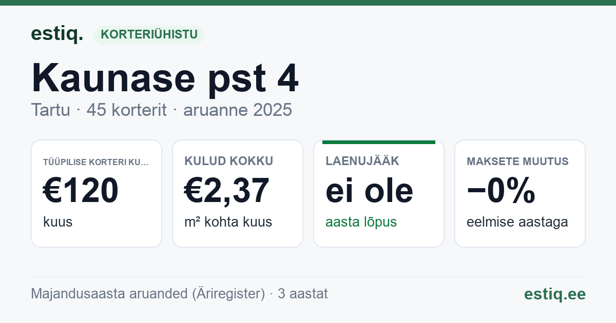 Tartu linn, Kaunase pst 4 korteriühistu: põhinäitajad 2025 — tüüpiline korter €120 kuus