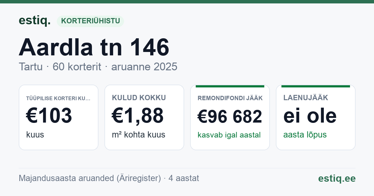 Tartu linn, Aardla tn 146 korteriühistu: põhinäitajad 2025 — tüüpiline korter €103 kuus