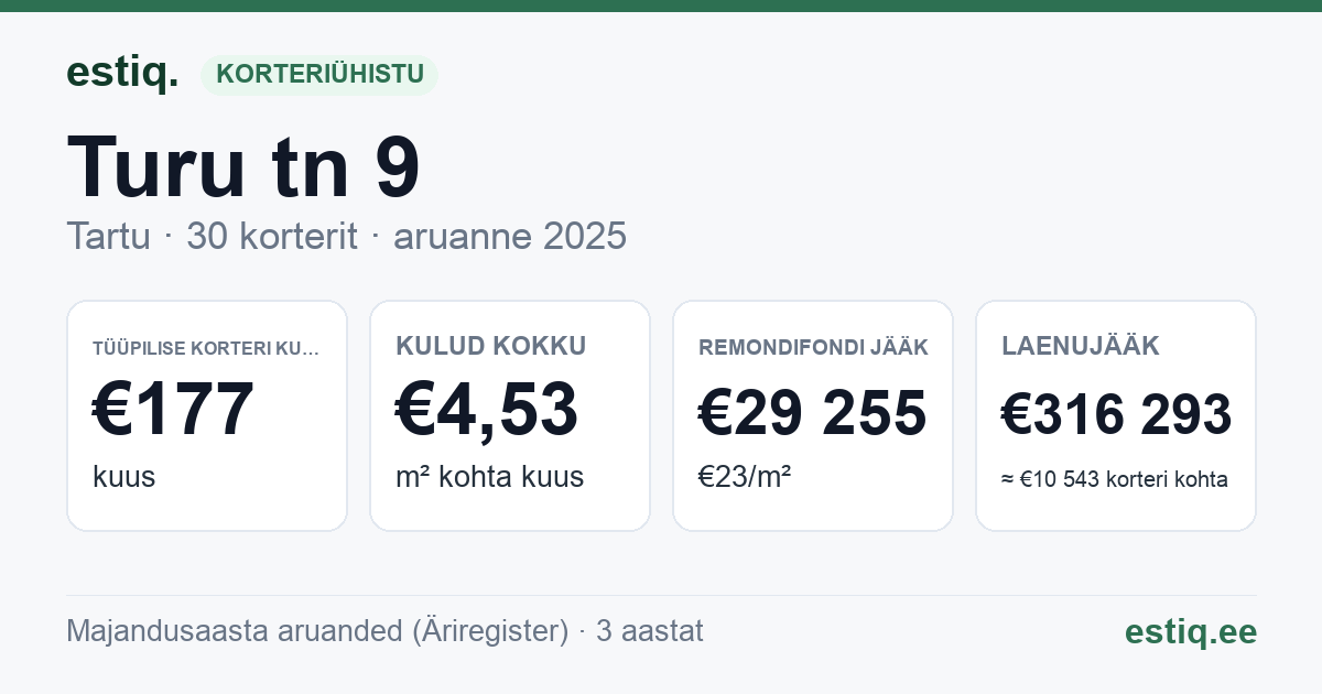 Tartu linn, Turu tn 9 korteriühistu: põhinäitajad 2025 — tüüpiline korter €177 kuus