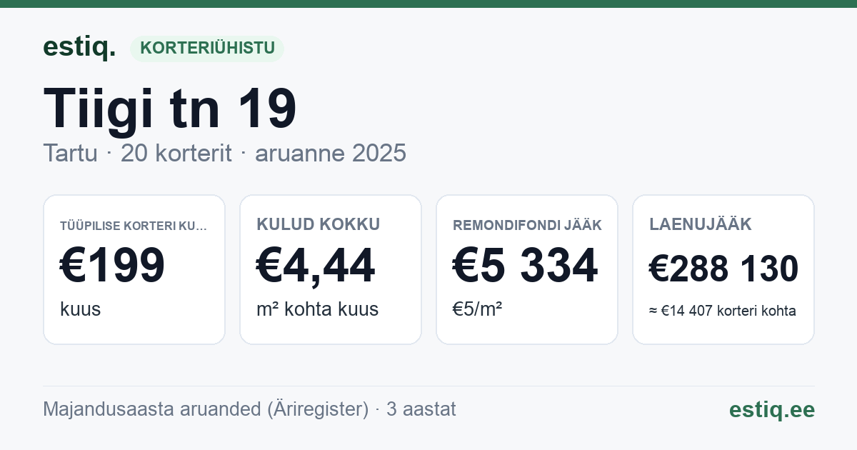 Tartu linn, Tiigi tn 19 korteriühistu: põhinäitajad 2025 — tüüpiline korter €199 kuus