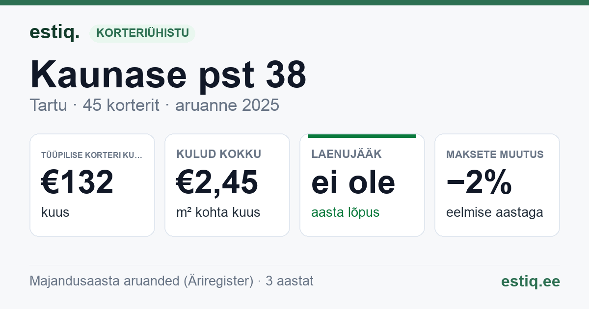 Tartu linn, Kaunase pst 38 korteriühistu: põhinäitajad 2025 — tüüpiline korter €132 kuus