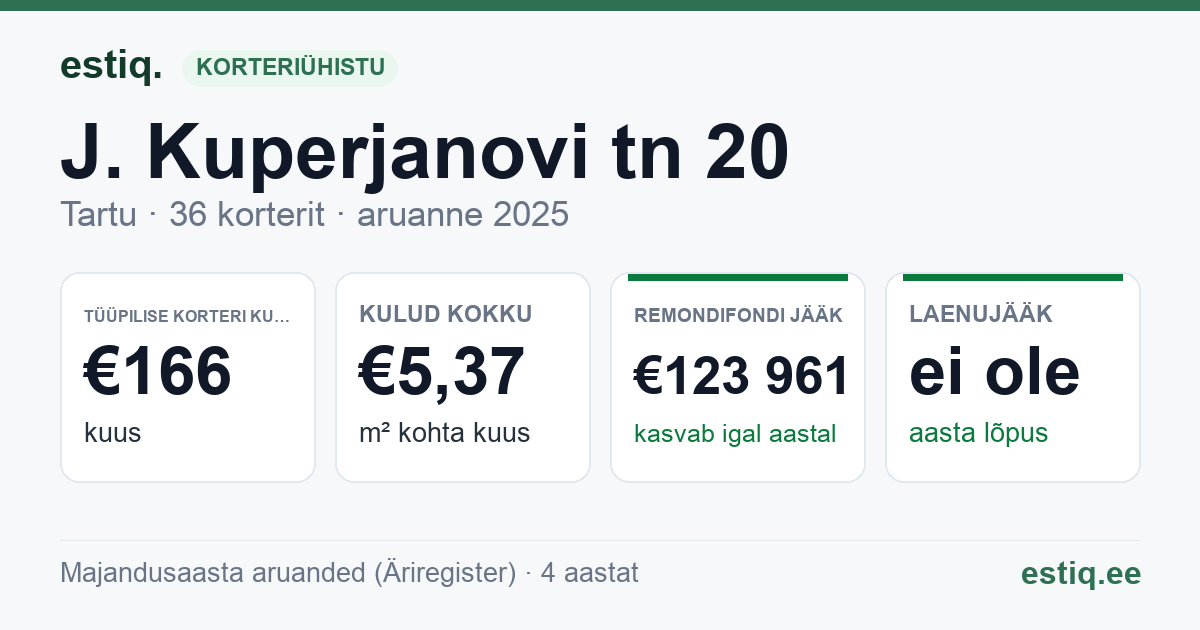 Tartu linn, J. Kuperjanovi tn 20 korteriühistu: põhinäitajad 2025 — tüüpiline korter €166 kuus