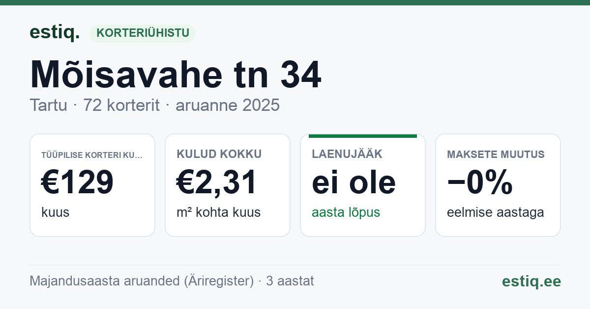Tartu linn, Mõisavahe tn 34 korteriühistu: põhinäitajad 2025 — tüüpiline korter €129 kuus
