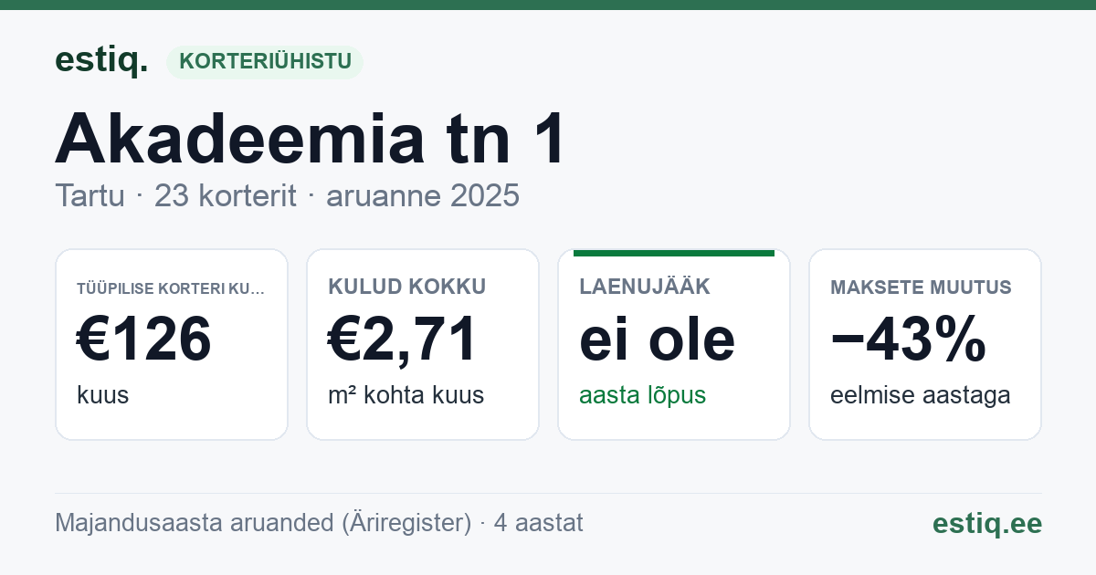 Tartu linn, Akadeemia tn 1 korteriühistu: põhinäitajad 2025 — tüüpiline korter €126 kuus