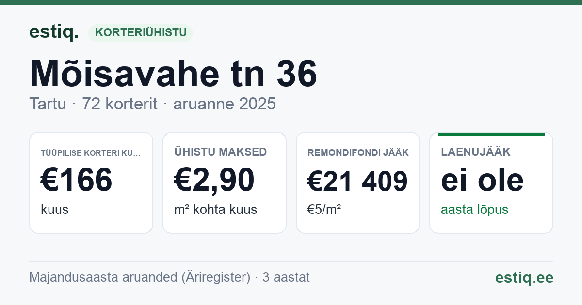 Tartu linn, Mõisavahe tn 36 korteriühistu: põhinäitajad 2025 — tüüpiline korter €166 kuus