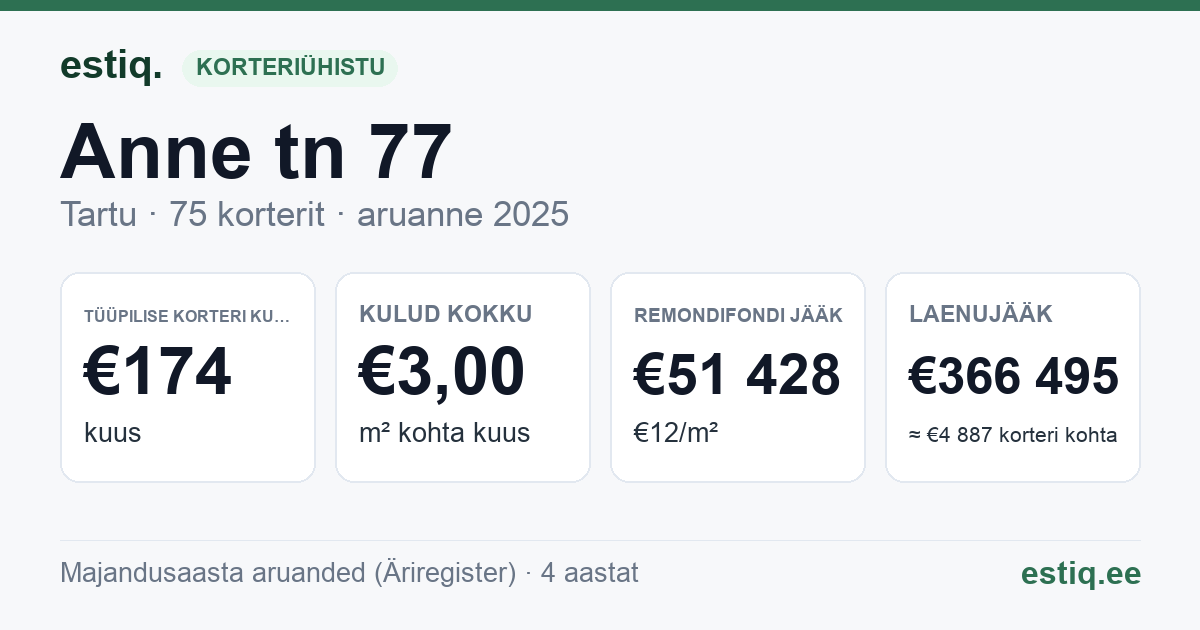 Tartu linn, Anne tn 77 korteriühistu: põhinäitajad 2025 — tüüpiline korter €174 kuus