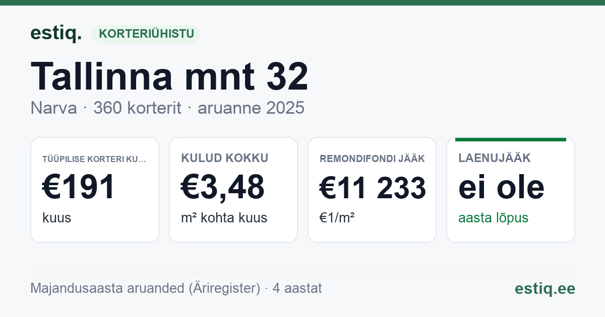 Narva linn, Tallinna mnt 32 korteriühistu: põhinäitajad 2025 — tüüpiline korter €191 kuus