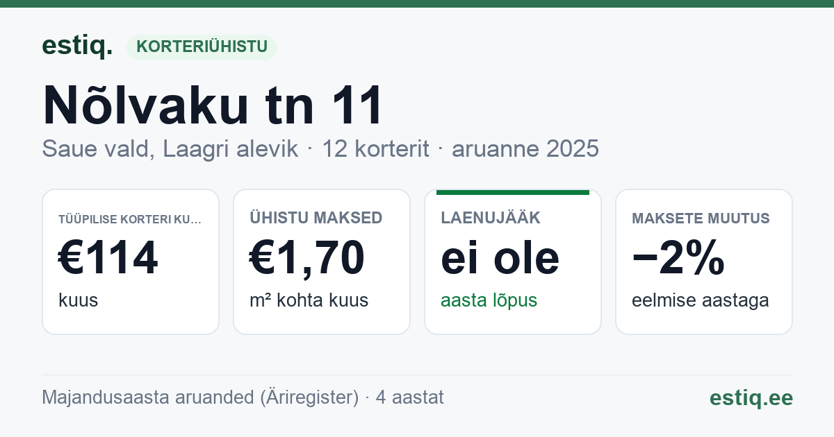 Saue vald, Laagri alevik, Nõlvaku tn 11 korteriühistu: põhinäitajad 2025 — tüüpiline korter €114 kuus