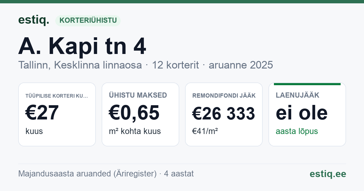 Tallinn, A. Kapi tn 4 korteriühistu: põhinäitajad 2025 — tüüpiline korter €27 kuus