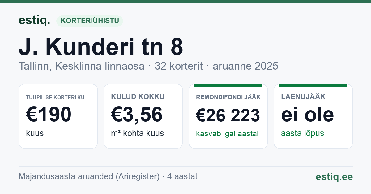Tallinn, J. Kunderi tn 8 korteriühistu: põhinäitajad 2025 — tüüpiline korter €190 kuus