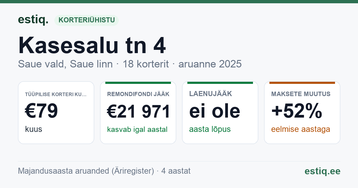 Saue vald, Ääsmäe küla, Kasesalu tn 4 korteriühistu: põhinäitajad 2025 — tüüpiline korter €79 kuus