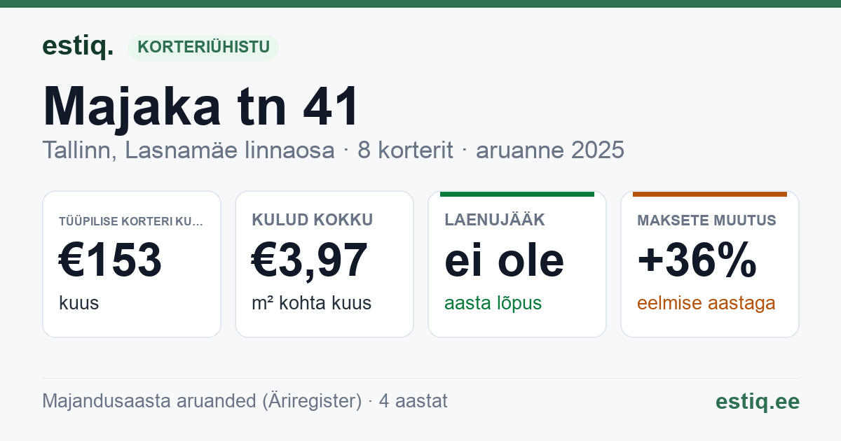 Tallinn, Majaka tn 41 korteriühistu: põhinäitajad 2025 — tüüpiline korter €153 kuus