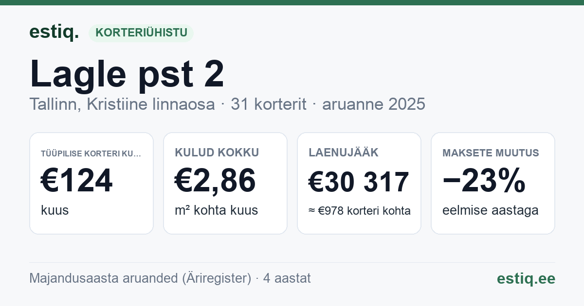 Tallinn, Lagle pst 2 korteriühistu: põhinäitajad 2025 — tüüpiline korter €124 kuus