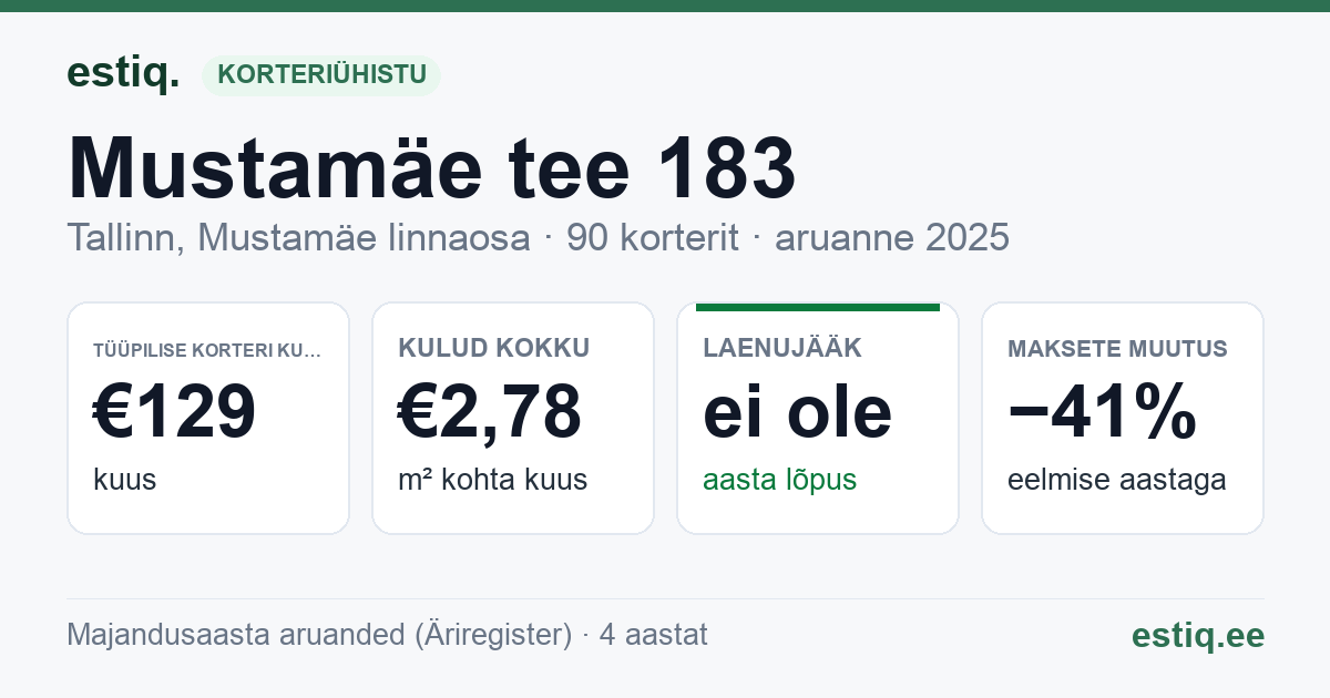Tallinn, Mustamäe tee 183 korteriühistu: põhinäitajad 2025 — tüüpiline korter €129 kuus