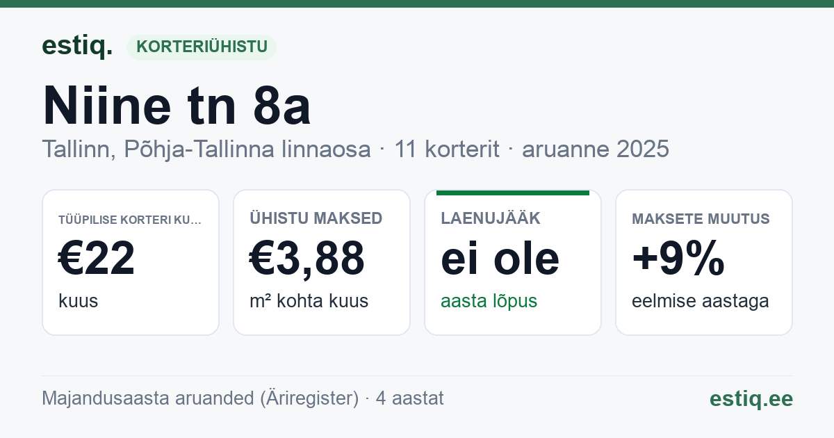 Tallinn, Niine tn 8a korteriühistu: põhinäitajad 2025 — tüüpiline korter €22 kuus