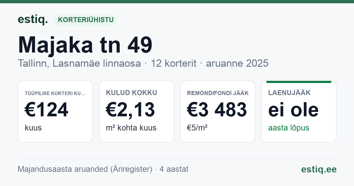 Tallinn, Majaka tn 49 korteriühistu: põhinäitajad 2025 — tüüpiline korter €124 kuus